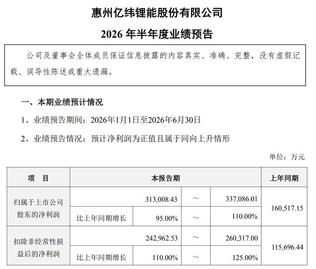 疯狂扩产！1200亿亿纬锂能，上半年净利暴增110%